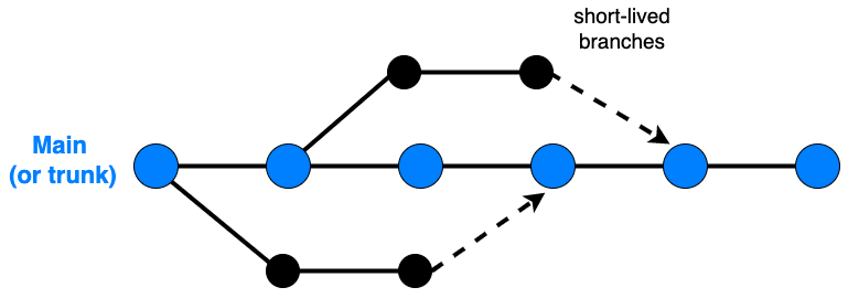 Trunk-based development